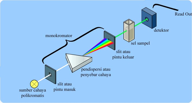 prinsip kerja spektrofotomet