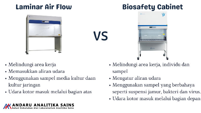 perbedaan dari laminar air flow dan biosafety cabinet